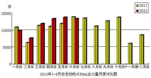 2012年6月份摩托車發(fā)動機（排量≤50mL）產(chǎn)品出口情況簡析