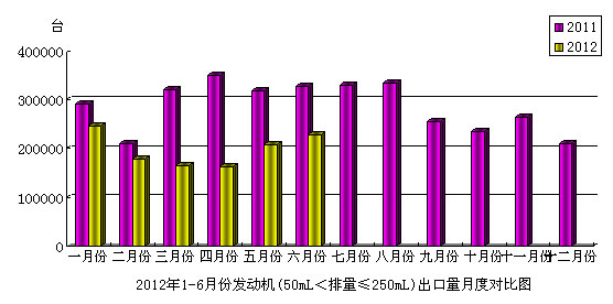 2012年6月份摩托車發(fā)動機（50mL＜排量≤250mL）產(chǎn)品出口情況