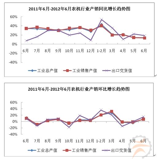 2012年1-6月農機行業(yè)生產運行快報